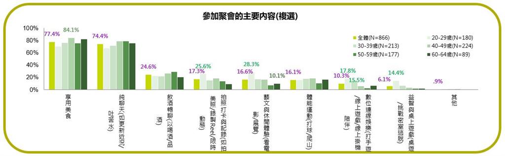 聚會型態改變！不再不醉不歸 清醒社交升溫