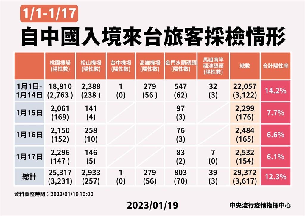 快新聞／中國入境採檢近3萬人陽性率12.3%　超過六成是BA.5