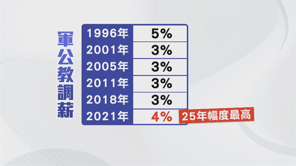 行政院長蘇貞昌拍板　軍公教起明年調薪4％