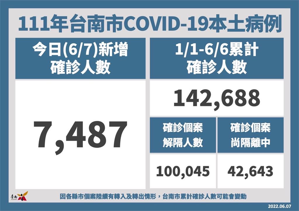 快新聞／台南+7487！ 5至11歲學童8.5萬人打完第一劑