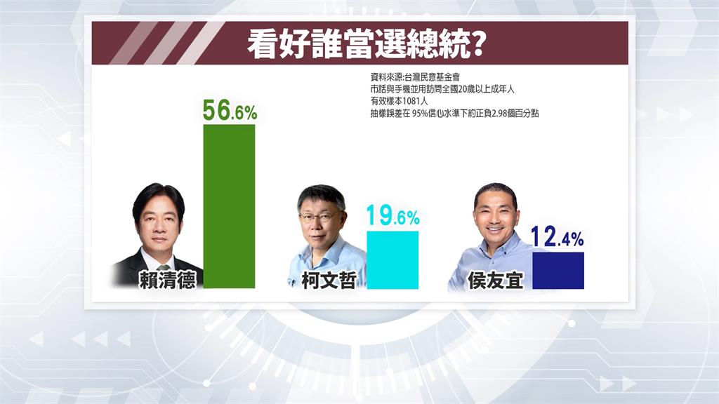賴清德民調穩定領先! 56.6%民眾看好「當選總統」