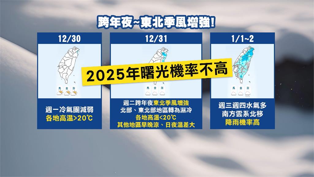 「冷氣團發威」9縣市低溫特報　跨年夜東北季風報到