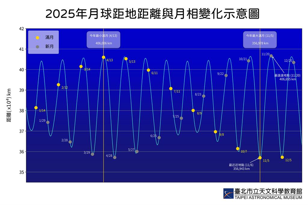今晚「最小滿月」限時登場!4月星空超浪漫「流星雨+星月共舞」接力亮相