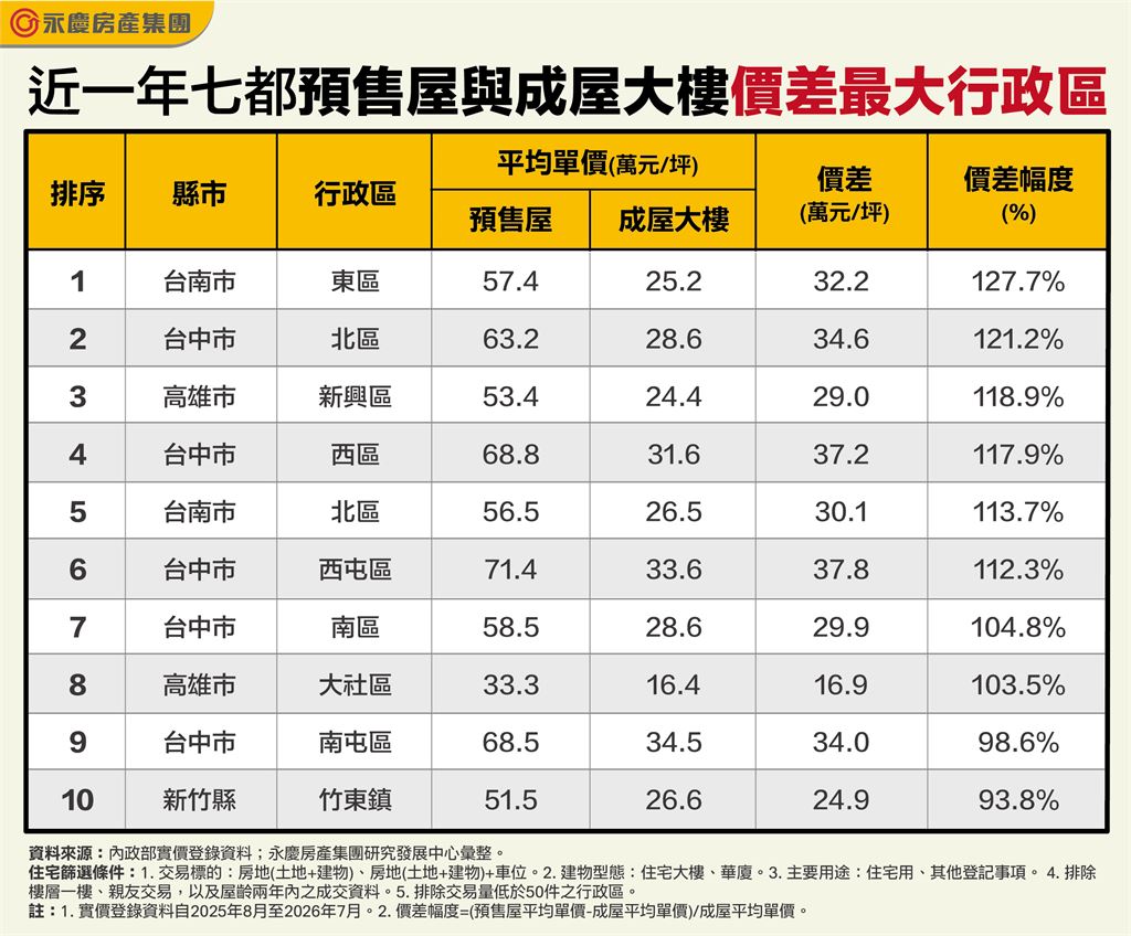 七都新、舊屋價差？     永慶房屋：這8區預售比成屋大樓貴逾1倍！