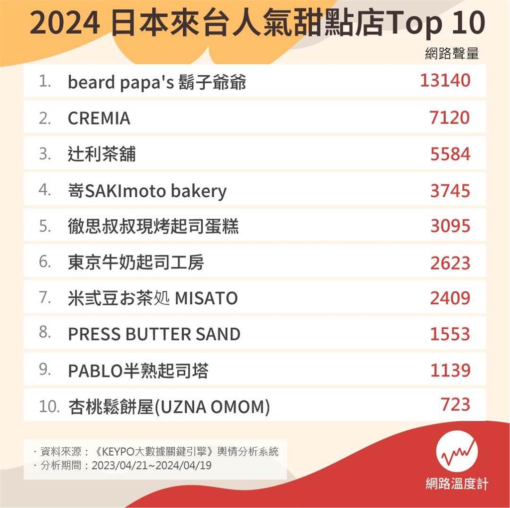 一解甜點控的嘴饞！日本來台甜點店最新人氣Top 10