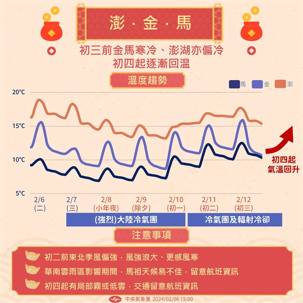 強烈大陸冷氣團達標「台北下探11.9度」！鄭明典4字揭「過年天氣形態」