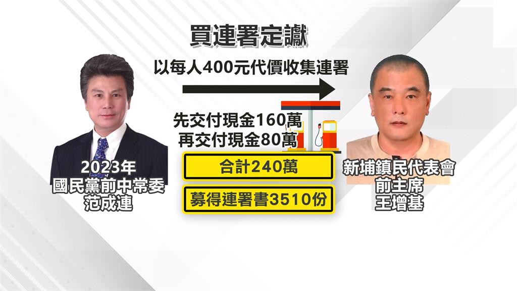 花240萬為郭台銘買連署 藍前中常委范成連判囚3年罰300萬定讞