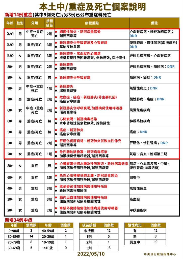 快新聞／今再添12死、本土飆破5萬例　20多歲新北孕婦死因出爐