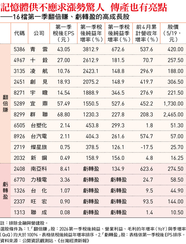 群聯、台塑化 Q1季報放榜 11檔「翻倍賺」高成長股 3大獲利指標篩選真贏家