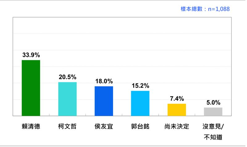 快新聞／最新民調出爐！四腳督「賴清德近34%領先」　郭落後侯友宜逾3%