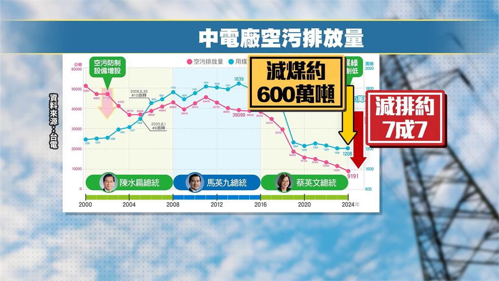 2028年中火燃煤機組全關? 台電曝「這時候」才能辦得到