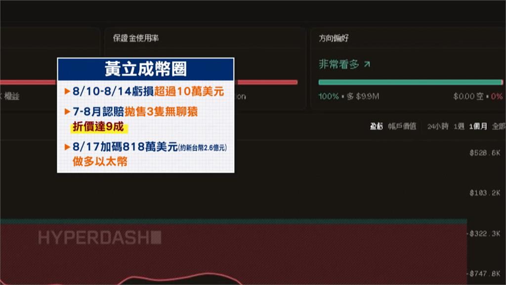 25倍槓桿！黃立成重壓2.6億做多以太幣　距清算線僅剩2%跌幅陷爆倉危機？