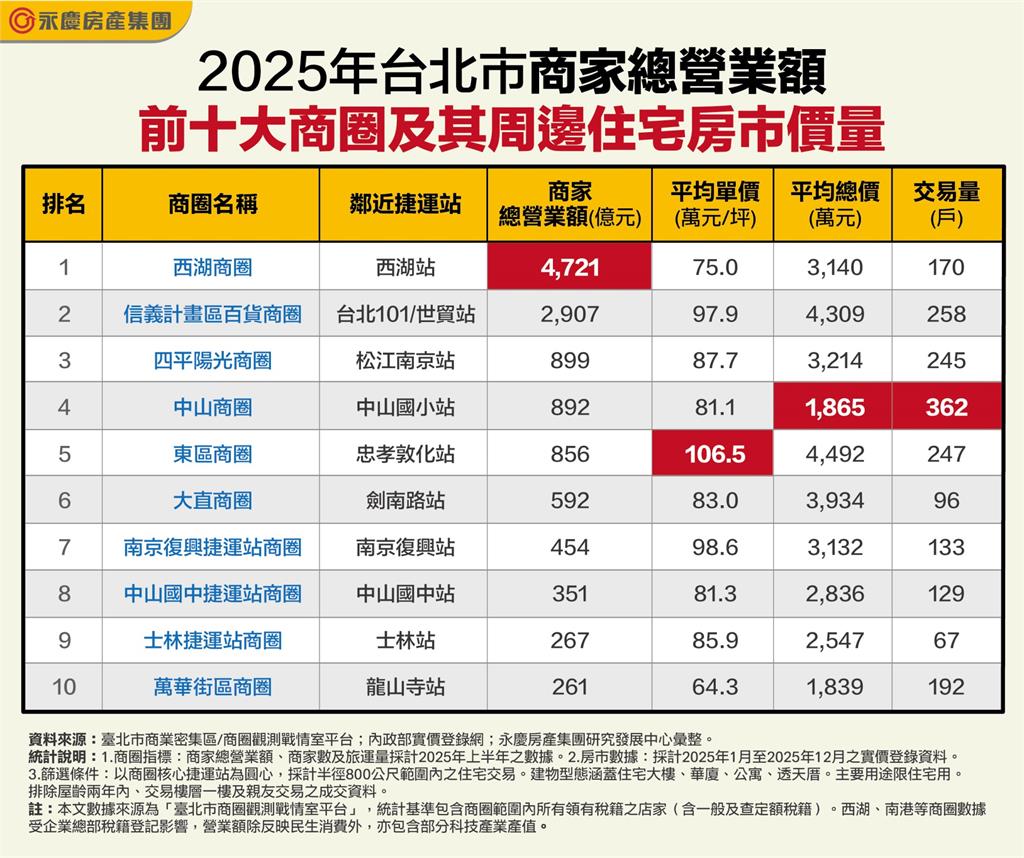 買不起信義區？ 科技族改攻西湖、中山　北市新一代置產熱區成形