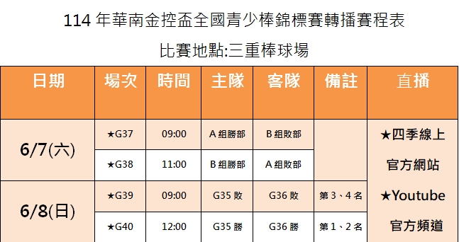 棒球(影)/華南金控盃青少棒熱血開打!6/7、8鎖定四季線上現場直播