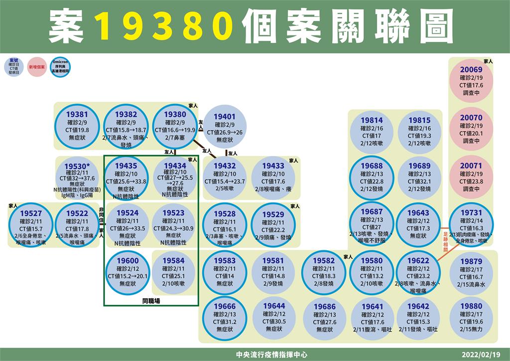 快新聞/苗栗+3! 砂石場員工案已爆22人確診 陳時中:家裡聚會侵襲比例高