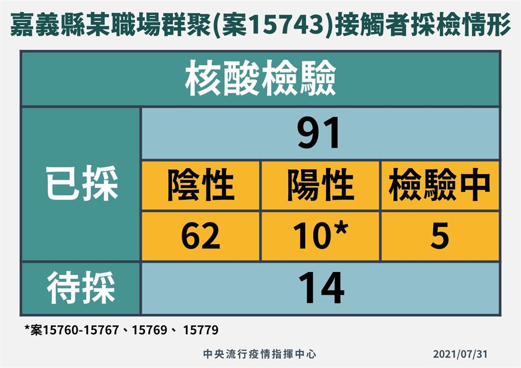 快新聞/嘉義某工廠群聚感染再+1 累計11人確診