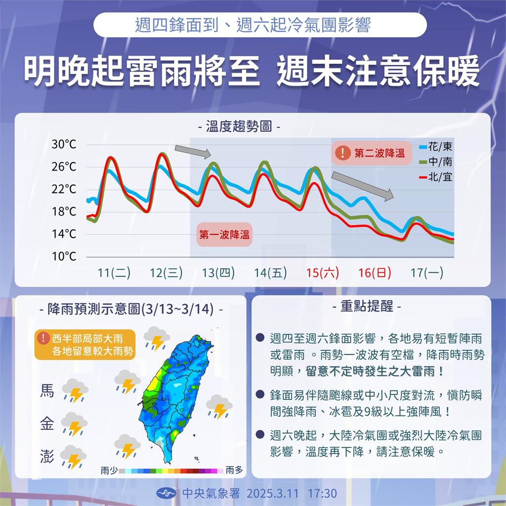 鋒面通過「3月最強冷氣團」週末來襲！全台變天「這3天最冷」恐跌破10度