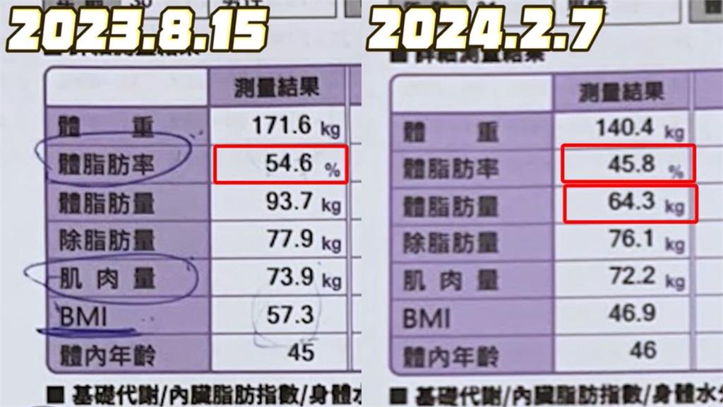 激不得！171Kg大蛇丸減重紀錄片曝　赤身對比震撼89萬網：太感動