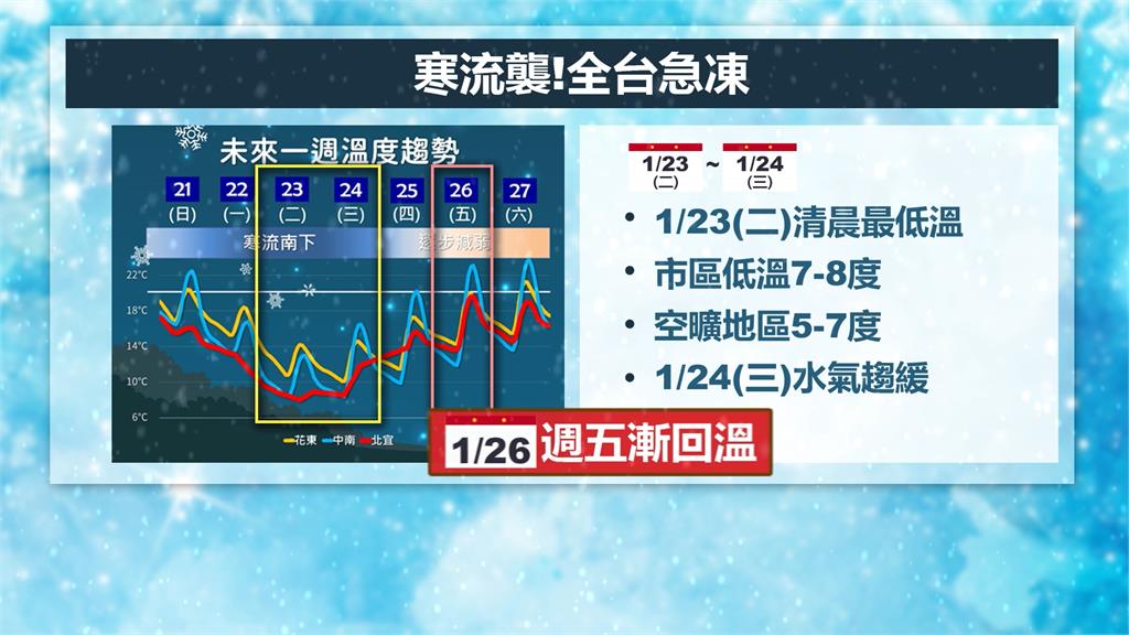 「最強寒流」報到高山有望降雪　週二、週三最冷低溫下探5度