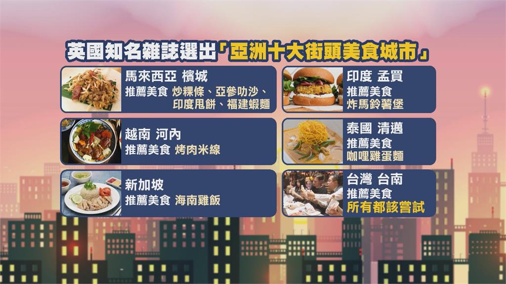 英國知名雜誌「亞洲十大街頭美食城市」　美食之都台南榮登第六名