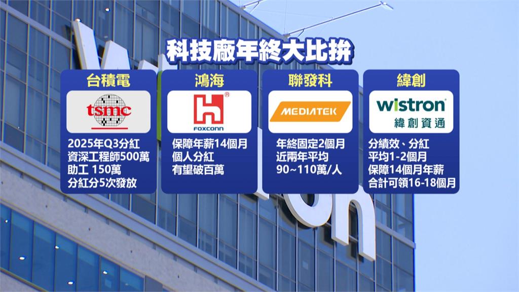 科技大廠尾牙拚場面! AI紅利推升年終行情 主管分紅破千萬