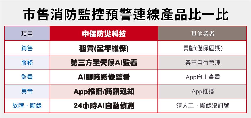 中保科倡 AI防災新標準  消防專家呼籲 :防火毯、消防預警系統 成工廠標配