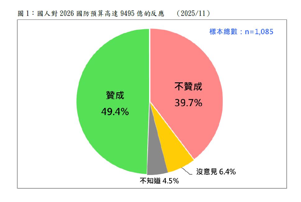 快新聞/鄭麗文留心!49.4%民眾挺國防預算創新高 藍白支持者也贊成