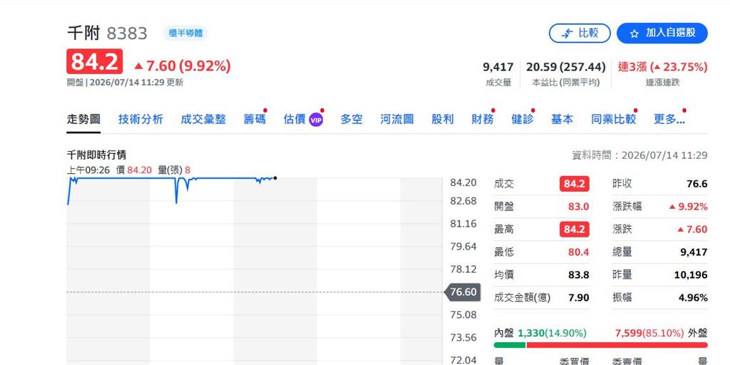 快新聞／台股盤中狂瀉1500點！受惠千億政策利多撐腰　這族群反而獨自開趴