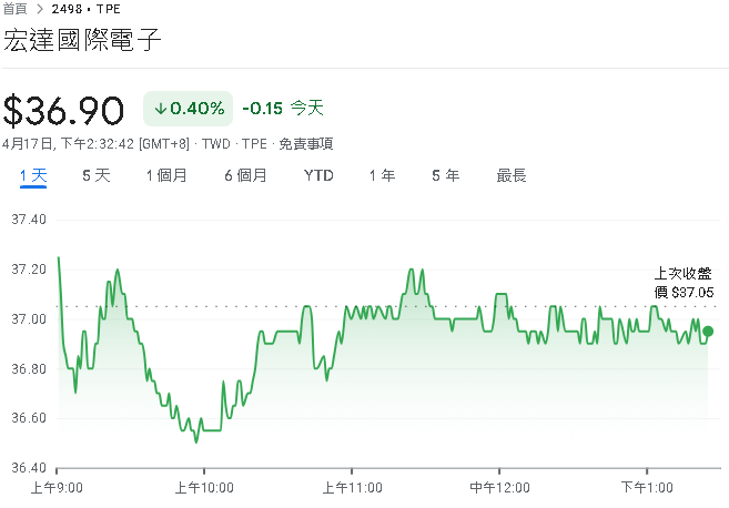 逆風操作！　宏達電砸下6.8億元申購貝萊德基金