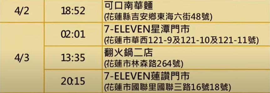 快新聞／花蓮縣今+24「21例為美式餐廳衍生」足跡曝　曾到好樂迪、東大門夜市