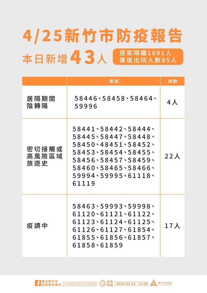 快新聞／竹市增43例！　阿妹演唱會1人、建功國小群聚衍伸5人