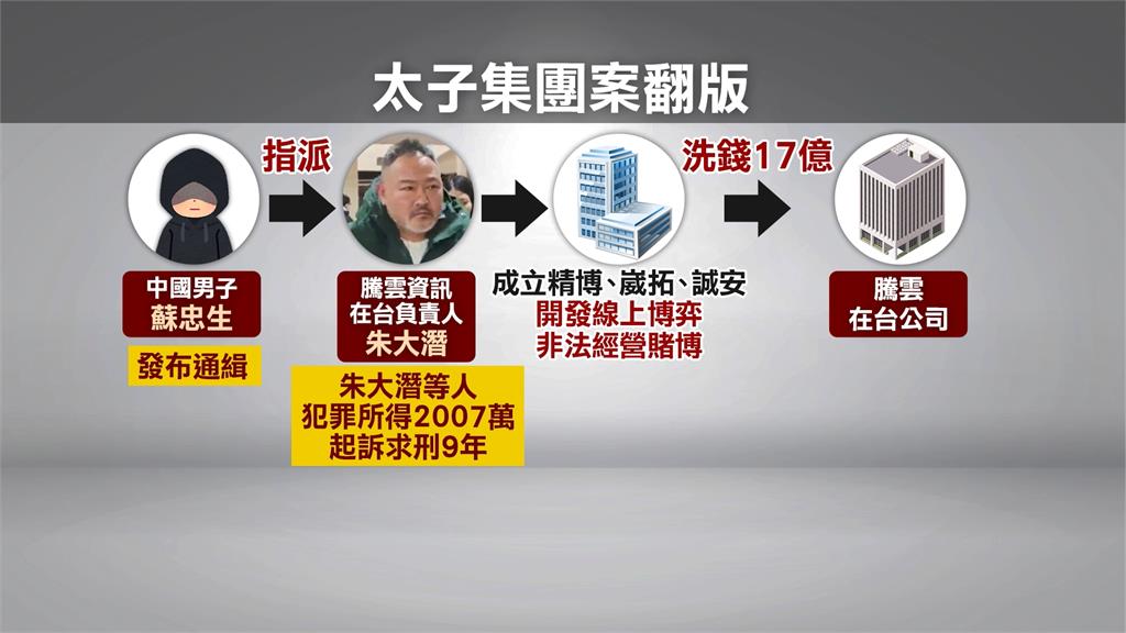 太子集團翻版 騰雲資訊跨國博弈洗錢17億