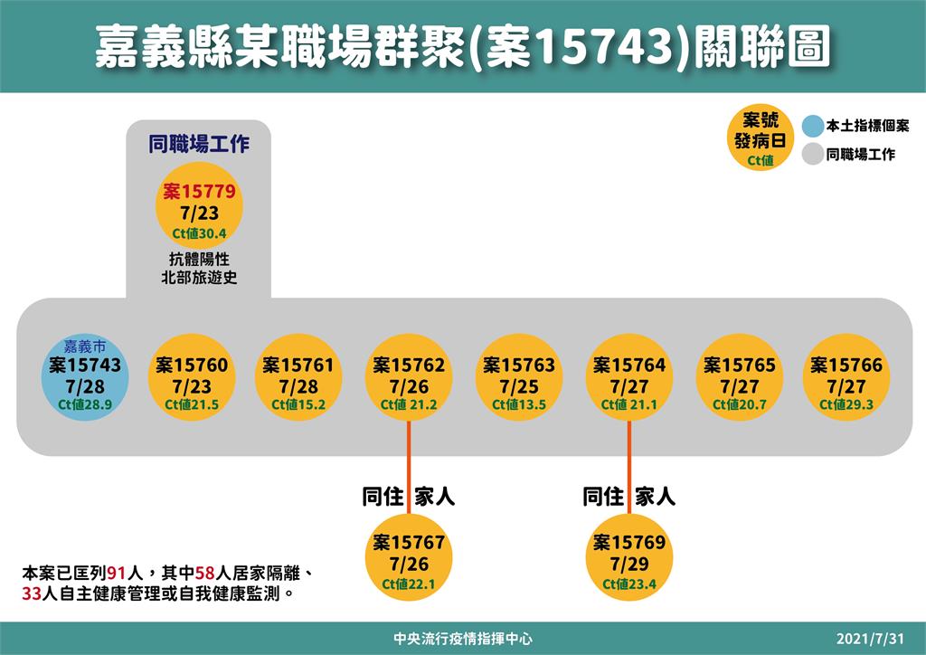 快新聞/嘉義某工廠群聚感染再+1 累計11人確診