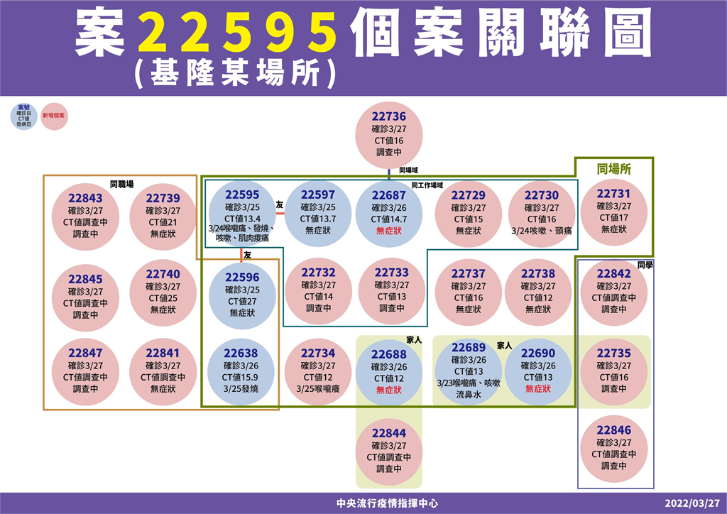 快新聞/基隆小吃店延燒累計27人確診 指標個案Ct值僅13.4、病毒量多