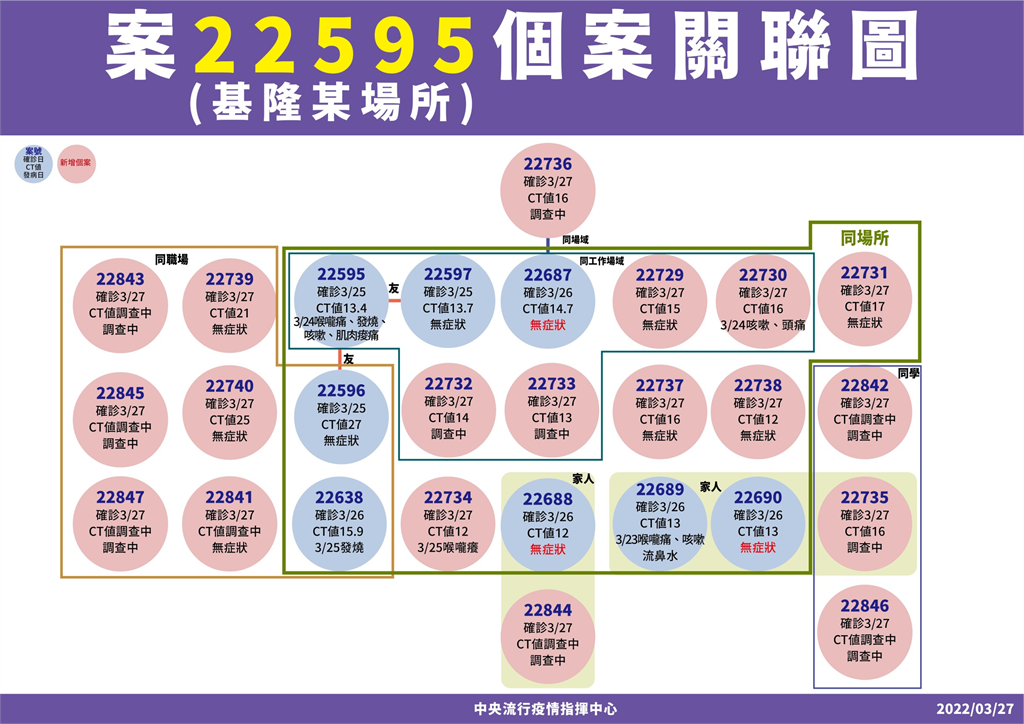 快新聞／基隆小吃店延燒累計27人確診　指標個案Ct值僅13.4、病毒量多