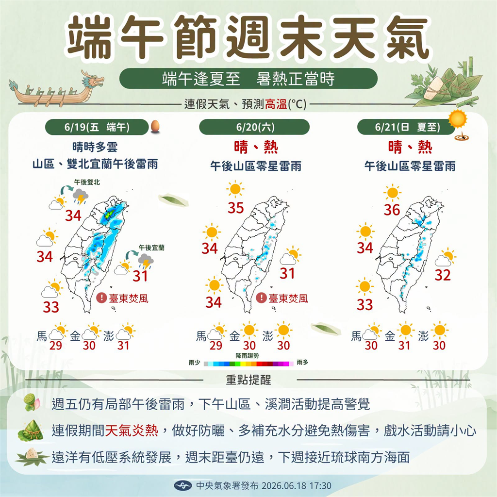 快新聞／太平洋高壓籠罩「高溫上看35度」！午後熱對流「這幾區」留意雷陣雨