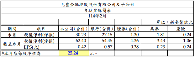 兆豐金2月盈餘30.23億元 每股盈餘0.42元