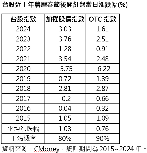 金蛇年開盤 財神到不到  專家指台股漲相佳