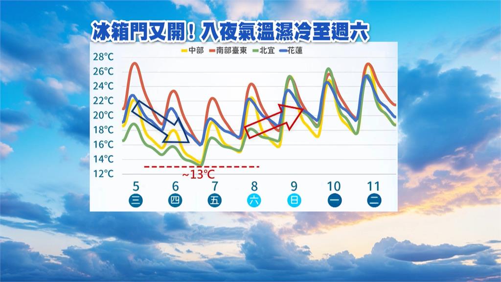冰箱又打開! 北部地區今晚最冷低溫12度