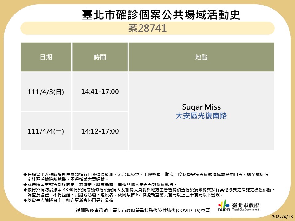 快新聞／北市+141再創今年新高　確診足跡又見禮服店「知名甜點、拉麵店也入列」