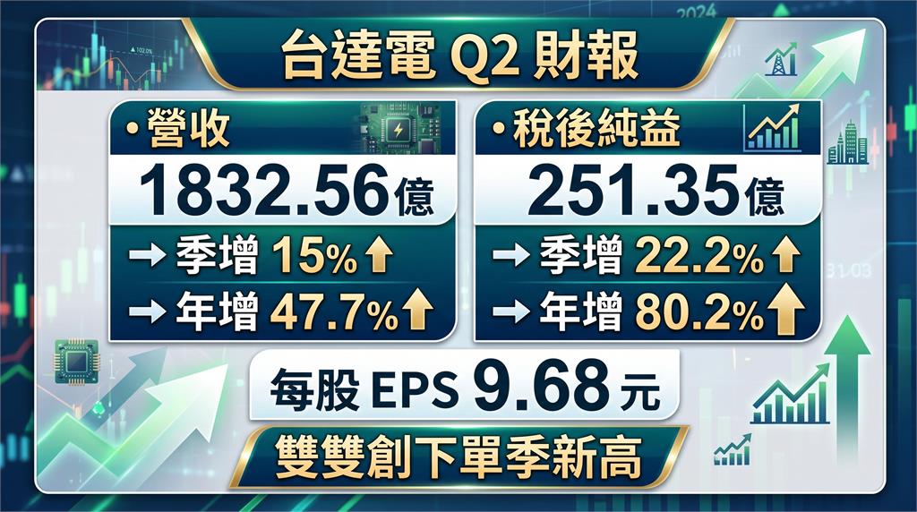 台達電第二季法說會財報創新高 董座：下半年比上半年好