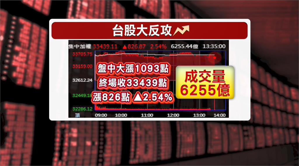 美伊戰火將停？川普「收大禮」台股大反攻 收漲826點重返33K