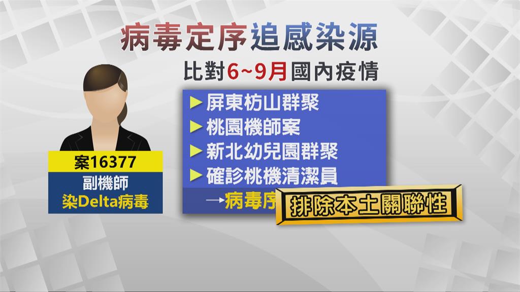 副機師基因定序Delta　打2劑莫德納突破感染