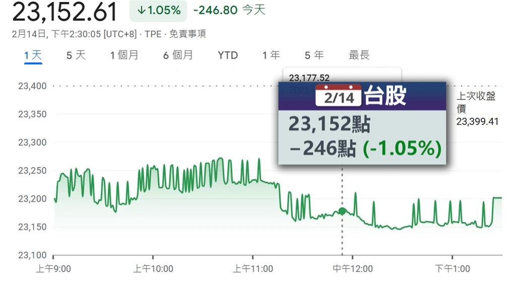 川普對等關稅牽動台股　專家估：「這時」短期將利空出盡