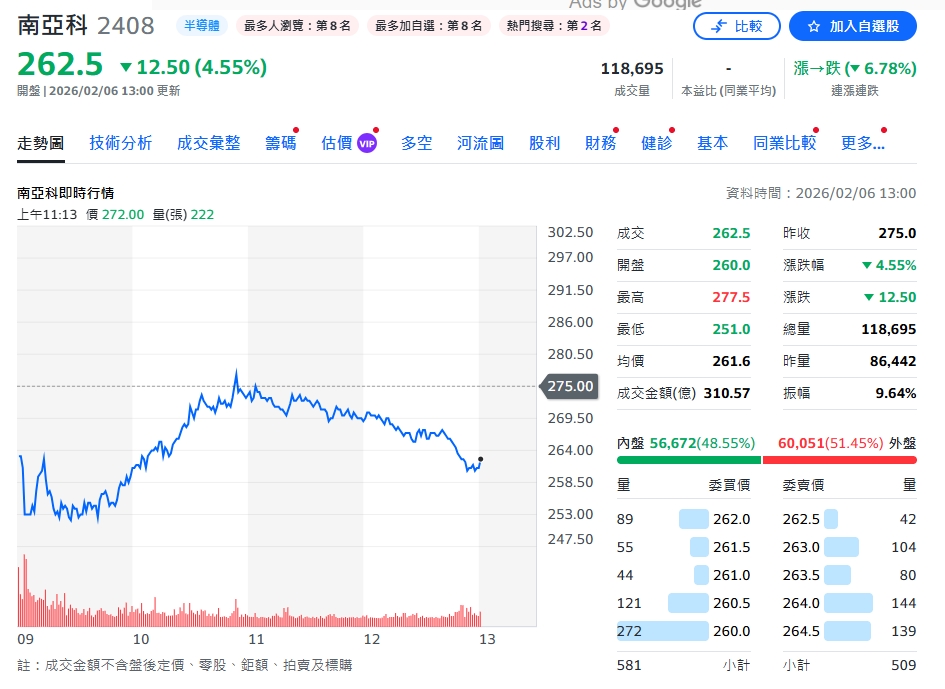 超乎預期！南亞科技2026年1月營收突破153億元