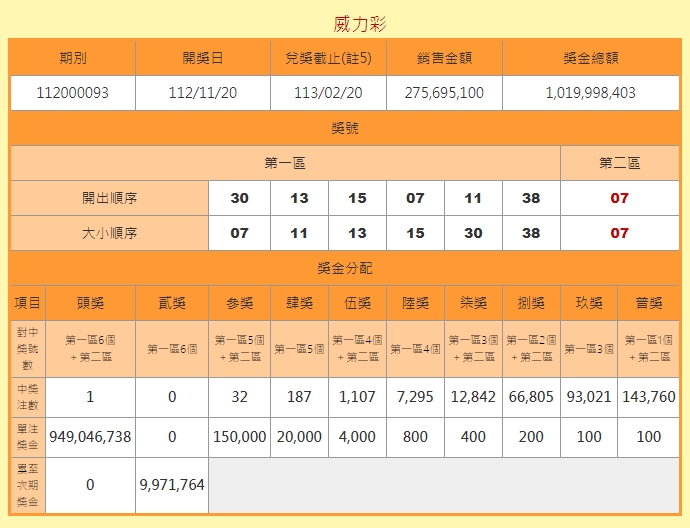 終結14槓龜！威力彩頭獎9.49億一注獨得　幸運兒獎落「這縣市」