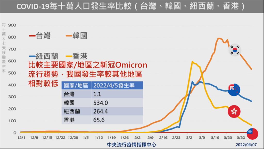 本土增382例創新高 陳時中:清零已經不可能