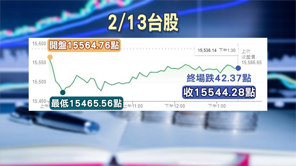 台股盤中跌逾百點　收跌42點15500點失而復得