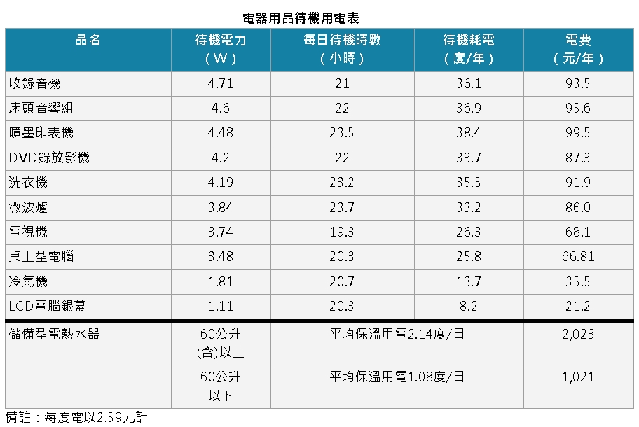 沒在用也會讓荷包失血！台電曝3條件揪出家中隱藏版「吃電小怪獸」