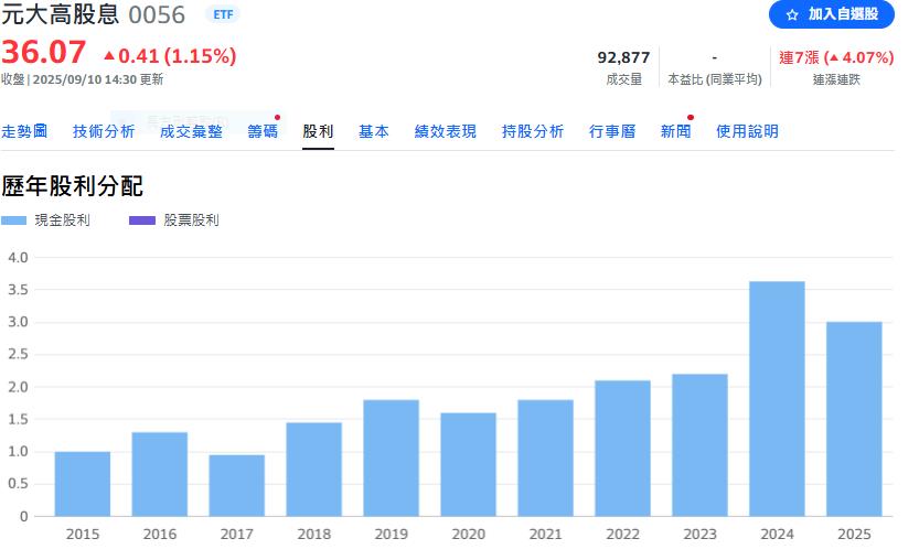 高股息ETF新紀錄 0056規模突破5,000億